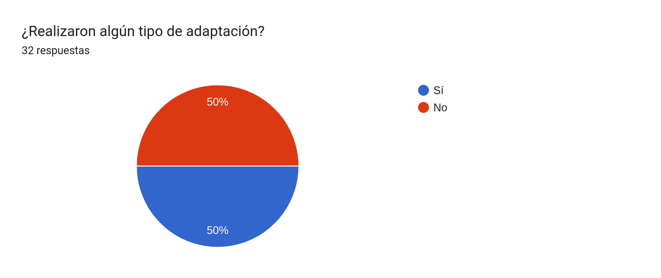 ¿Realizó adaptación?