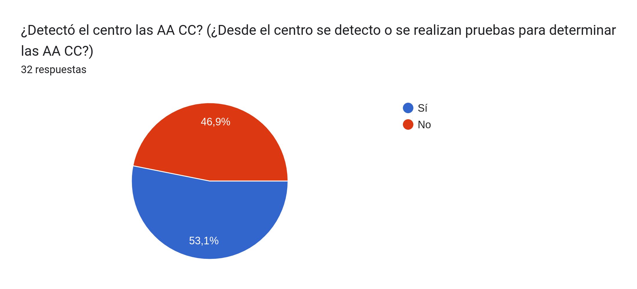 Detectó el centro las AACC