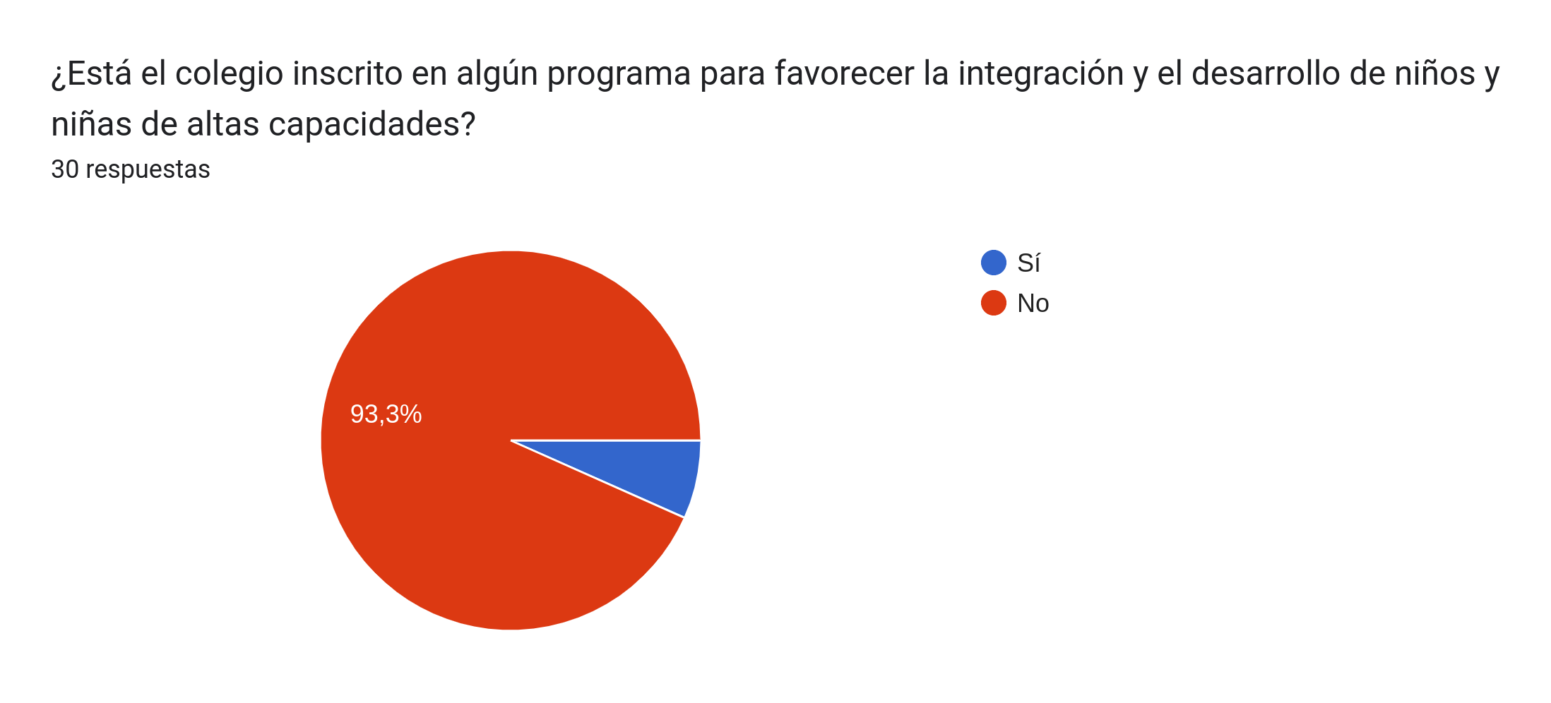 Participación de centros en programas de detección